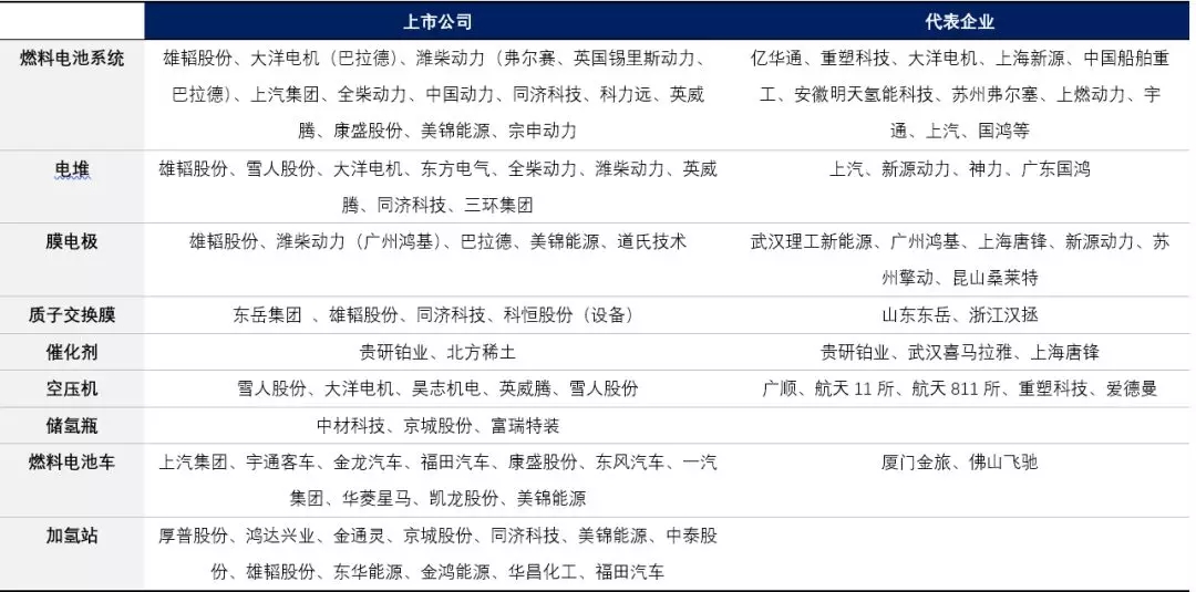 了解我國氫能產(chǎn)業(yè)及產(chǎn)業(yè)鏈所有上市公司(圖5)