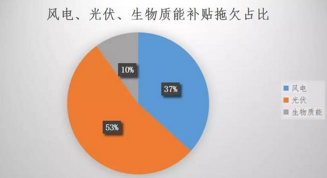 可再生能源欠補(bǔ)不能一“拖”了事 多措并舉難題(圖1)